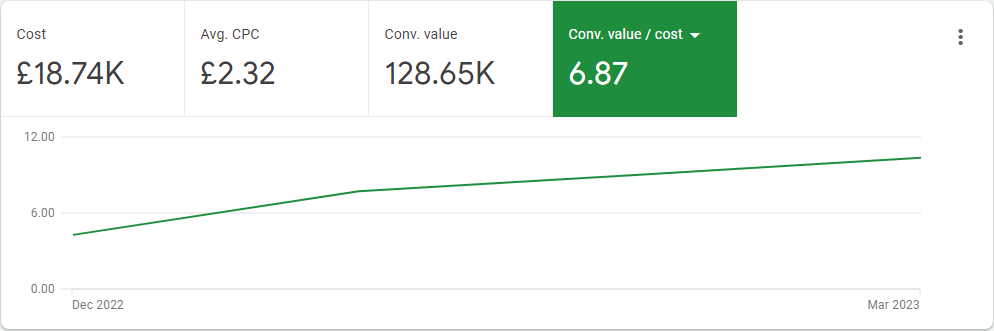 increase-google-ads-roi-2025